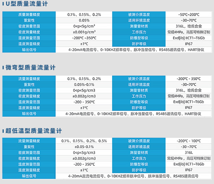 U型/微彎型/超低溫型氣體質量流量計規格參數表