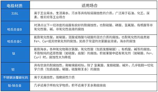 JKM-LDE電磁流量計(jì)電極材料選型表