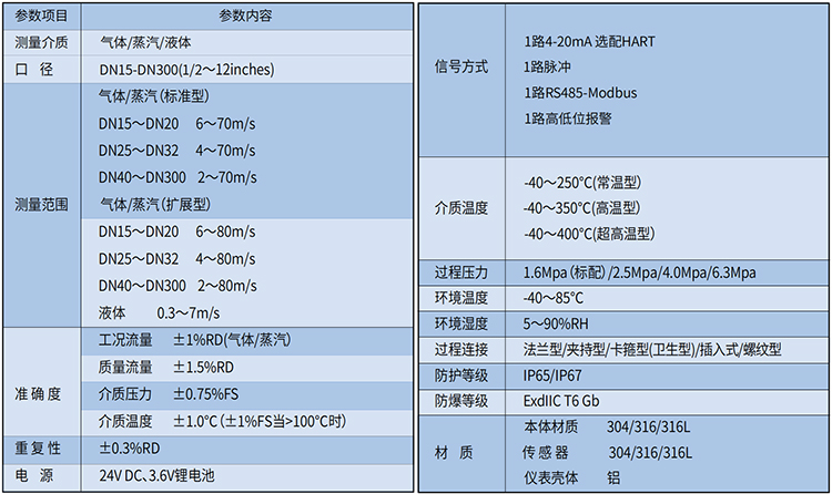 智能渦街流量計技術參數(shù)表
